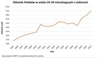 Odsetek Polaków w wieku 25-34 mieszkających z rodzicami