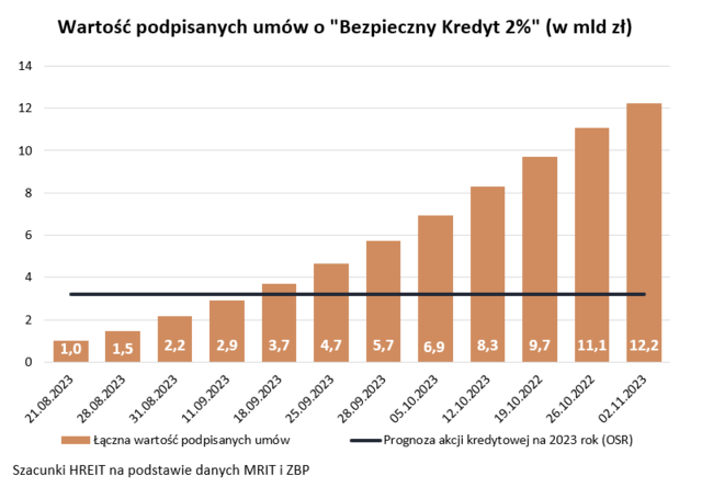 Wyczerpują się pieniądze na Bezpieczny Kredyt 2%