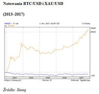 Wykres 1. Notowania BTC/USD i XAU/USD 