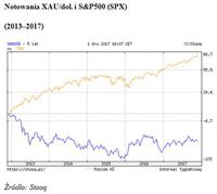 Wykres 2. Notowania XAU/dol. i S&P500 (SPX) 