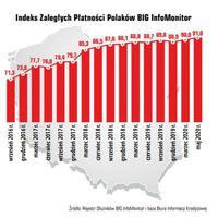 Indeks Zaległych Płatności Polaków BIG InfoMonitor