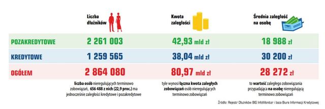 BIG InfoMonitor: 2 miesiące pandemii i długi wyższe o 1,2 mld