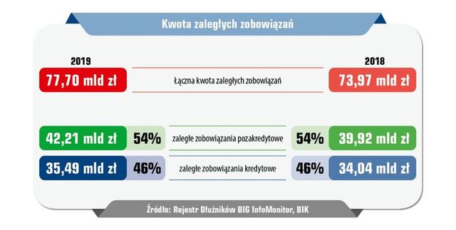 BIK: zadłużenie Polaków to już 77,7 mld zł. Będzie znacznie więcej?