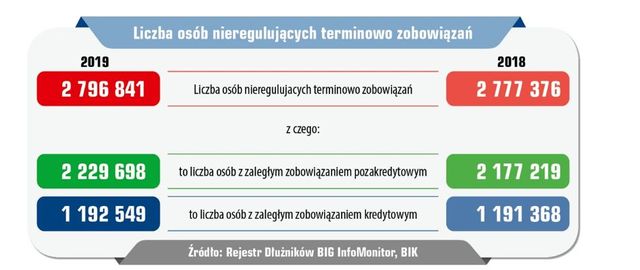 BIK: zadłużenie Polaków to już 77,7 mld zł. Będzie znacznie więcej?