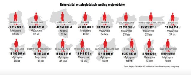 Długi Polaków znowu rosną. 120 mln zł na koncie dwóch osób