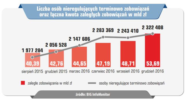 InfoDług: 2,3 mln Polaków na niespłacone długi