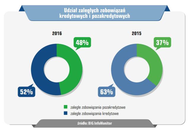 InfoDług: 2,3 mln Polaków na niespłacone długi