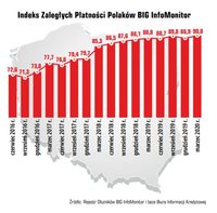 Indeks Zaległych Płatności Polaków BIG InfoMonitor