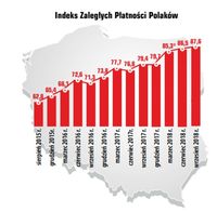 Indeks Zaległych Płatności Polaków 