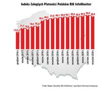 Indeks Zaległych Płatności Polaków po trzecim kwartale bieżącego roku wyniósł 89,6 pkt. 