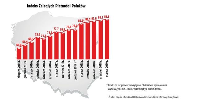 InfoDług: zadłużenie Polaków rośnie razem z gospodarką