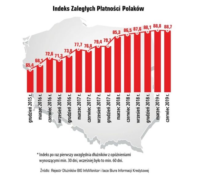 InfoDług: zadłużenie Polaków rośnie wolniej