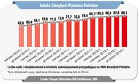 Indeks Zaległych Płatności Polaków