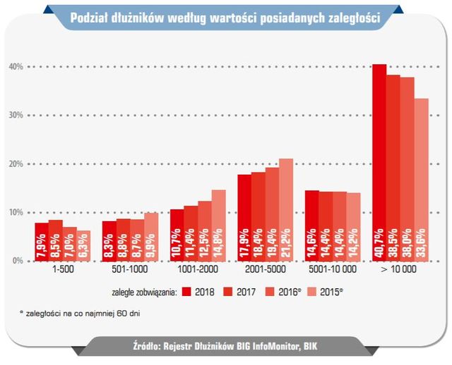 InfoDług: zadłużenie Polaków znowu wzrosło