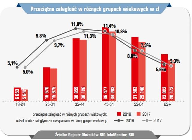 InfoDług: zadłużenie Polaków znowu wzrosło