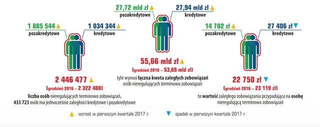 Zadłużenie Polaków przekracza już 44 mld zł
