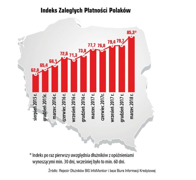 Zadłużenie Polaków rośnie, ale wolniej