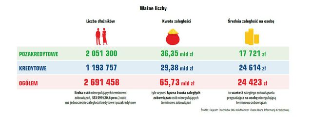 Zadłużenie Polaków rośnie, ale wolniej