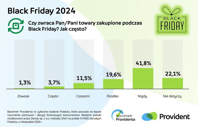 Black Friday, czyli polowanie na okazje ze zwrotem towaru w tle