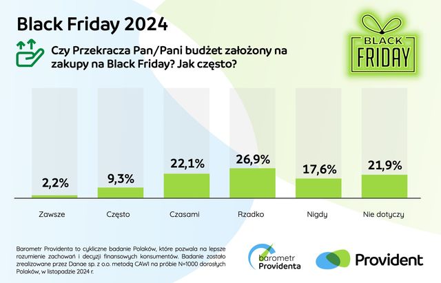 Black Friday, czyli polowanie na okazje ze zwrotem towaru w tle