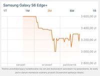 Jak kształtowała się cena Samsunga Galaxy S6 Edge+