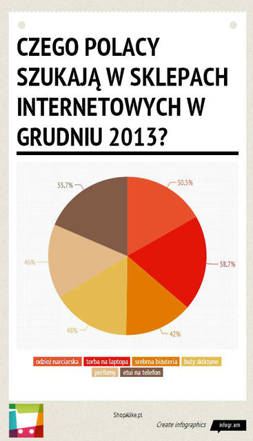 Zakupy online: czego Polacy szukają w XII 2013?