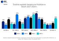 Średnie wydatki świąteczne Polaków w latach 2021-2024