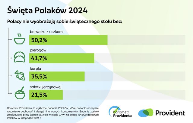 Barszcz z uszkami króluje na stole w Boże Narodzenie