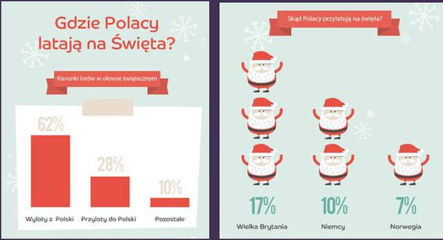 Boże Narodzenie 2014: dokąd polecą Polacy?
