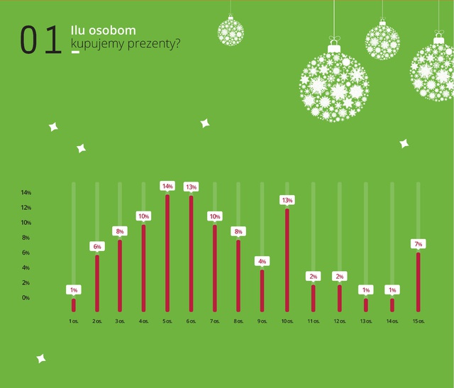 Boże Narodzenie 2014: ile wydamy na prezenty?