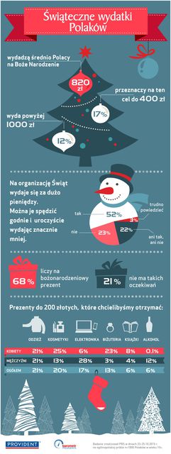 Boże Narodzenie 2015: średnio wydamy 820 zł