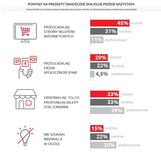 Boże Narodzenie. Świąteczne przygotowania Polaków