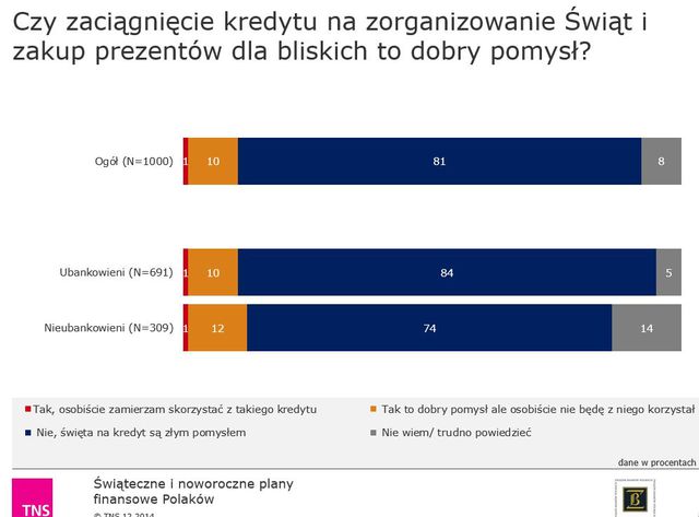 Boże Narodzenie a budżet domowy Polaków