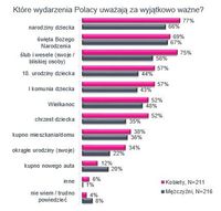 Które wydarzenia Polacy uważają za wyjątkowo ważne? wg płci