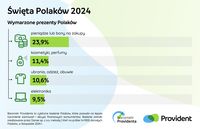 Wymarzone prezenty Polaków