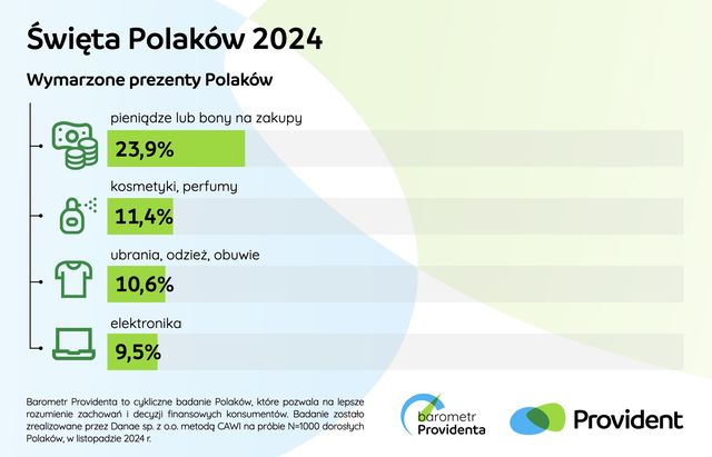 Boże Narodzenie skromniejsze niż rok temu?