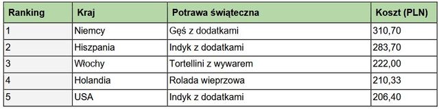 Ile kosztuje Wigilia w Polsce i na świecie?