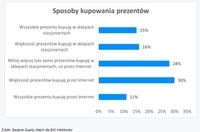 Sposoby kupowania prezentów