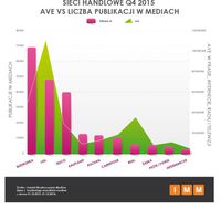 Sieci handlowe Q4 2015 - AVE a liczba publikacji w mediach