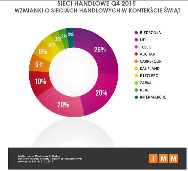 Sieci handlowe w mediach IV kw. 2015