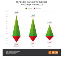 Top3 sieci handlowe Q4 2015 - wydźwięk publikacji