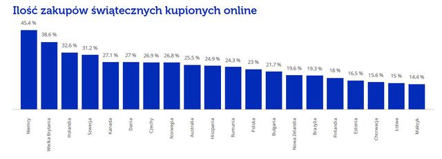 Świąteczne zakupy w 20 krajach. Kto wyda najwięcej?