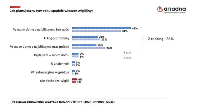 Tradycje bożonarodzeniowe: co pielęgnujemy, od czego odchodzimy?