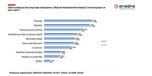 Tradycje bożonarodzeniowe: co pielęgnujemy, od czego odchodzimy?