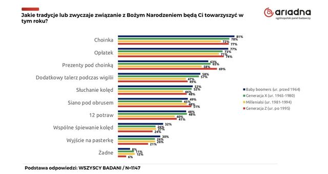 Tradycje bożonarodzeniowe: co pielęgnujemy, od czego odchodzimy?