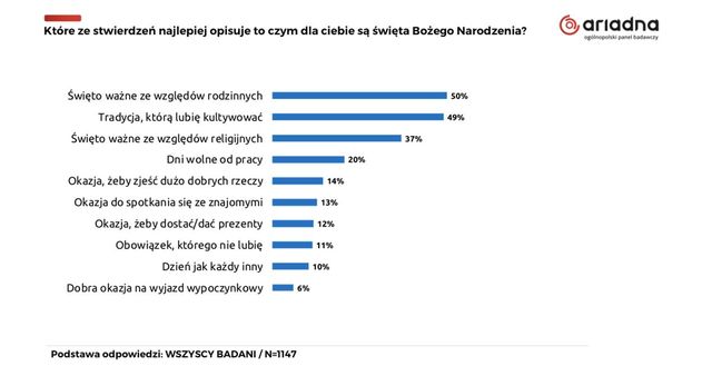 Tradycje bożonarodzeniowe: co pielęgnujemy, od czego odchodzimy?