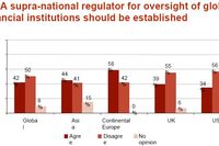Światowy rynek finansowy: potrzebne regulacje