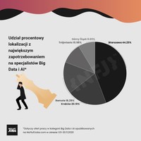 Specjaliści Business Intelligence - lokalizacje