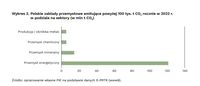 Polskie zakłady przemysłowe emitujące powyżej 100 tys. t CO2 rocznie