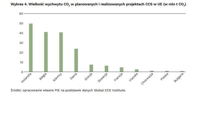 CCS w Polsce. Jaki mamy potencjał do składowania CO2?